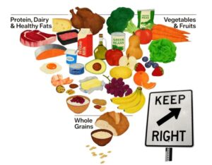 Food pyramid with a road sign that says "KEEP RIGHT"